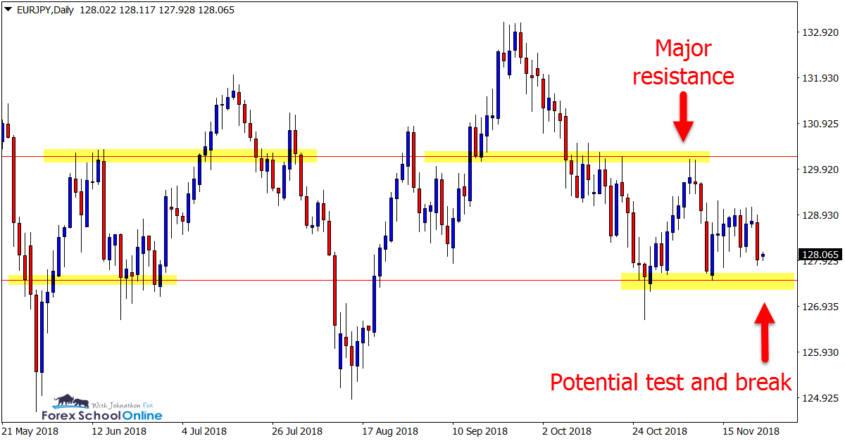 EURJPY Forex pair