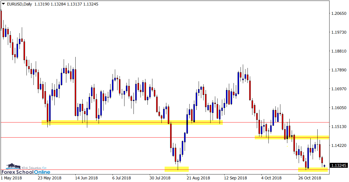 EURUSD Daily Chart