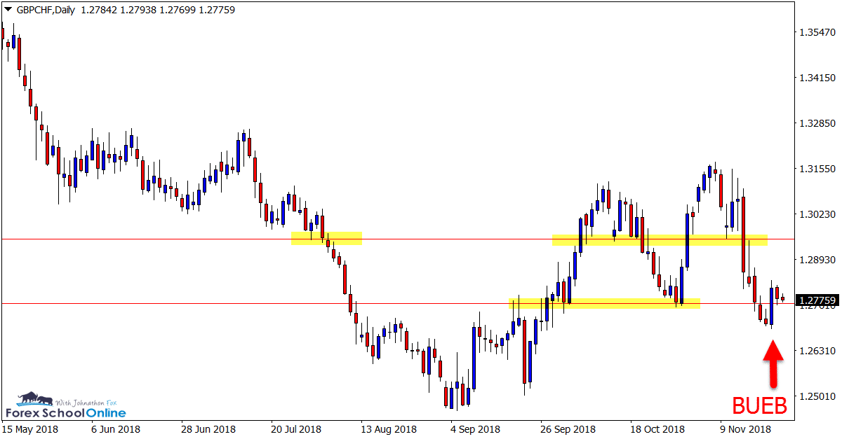 GBPCHF