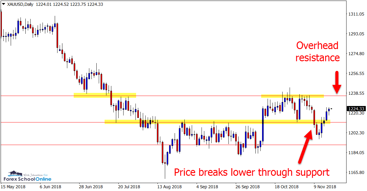 Gold Daily Price Flip