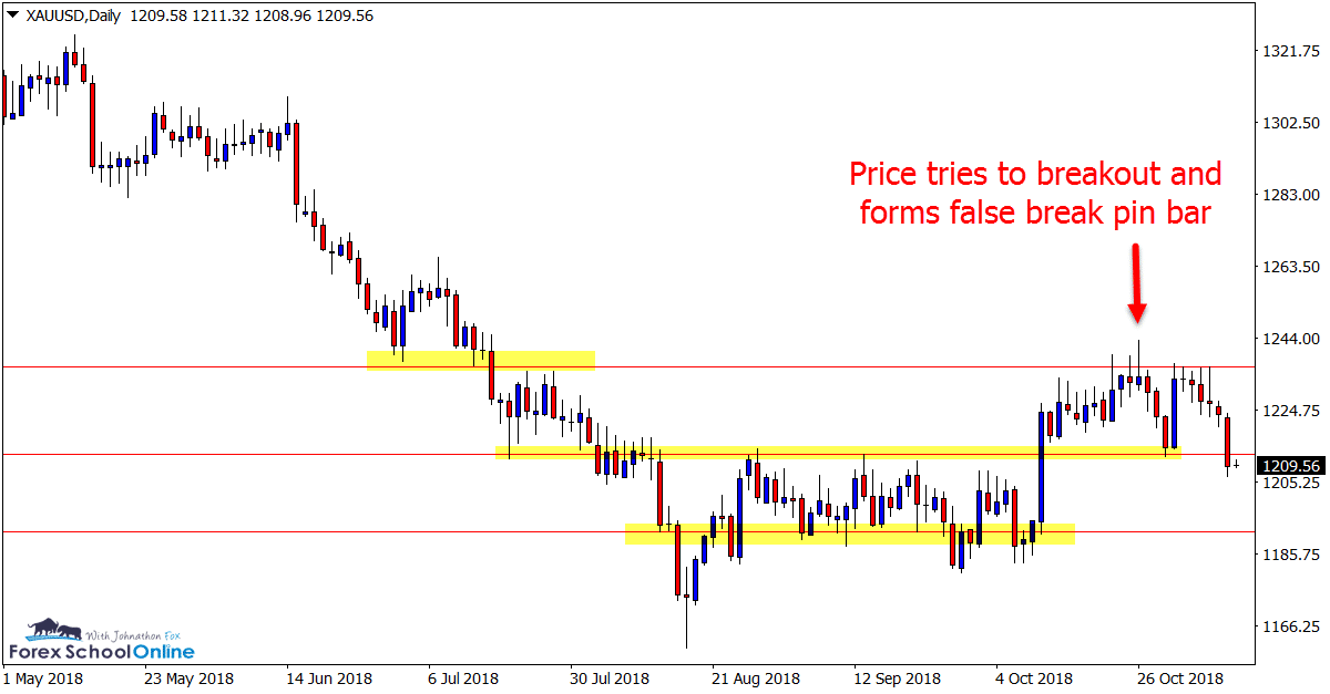 XAUUSD Daily Chart