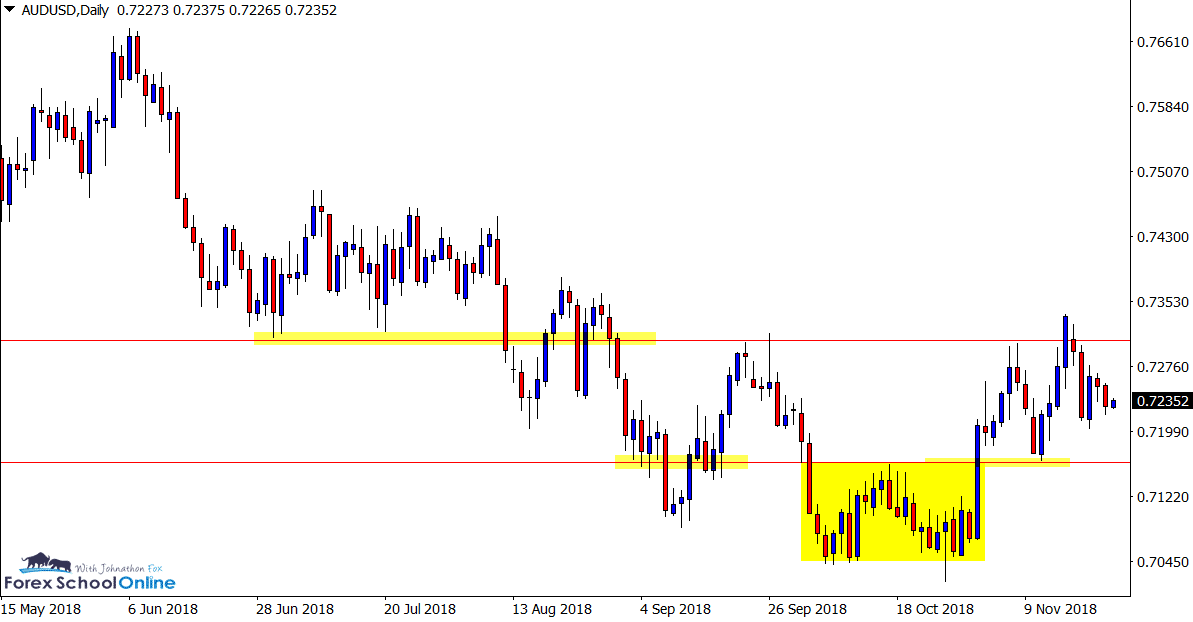 audusd daily price action