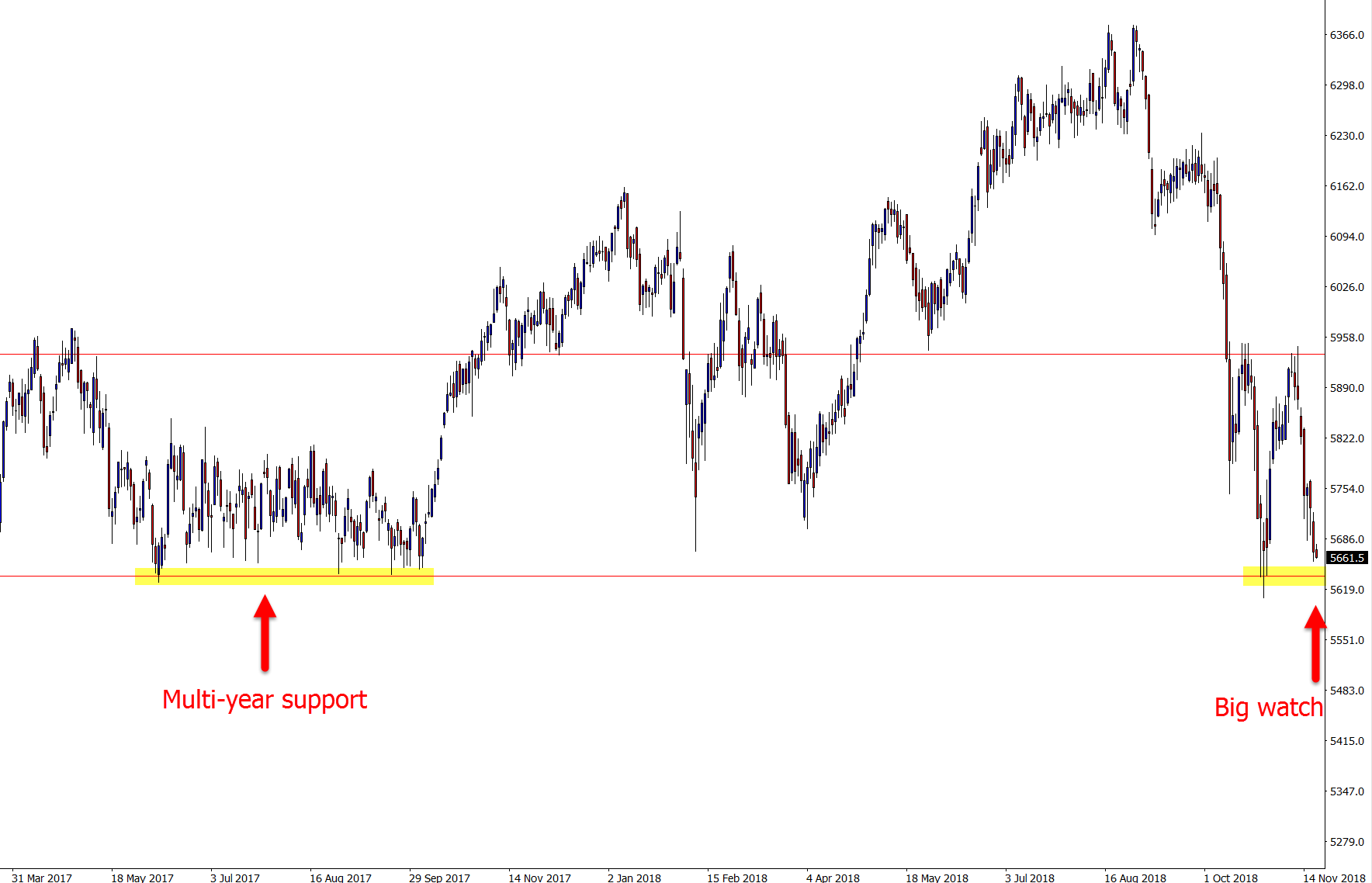 AUS200 weekly summary