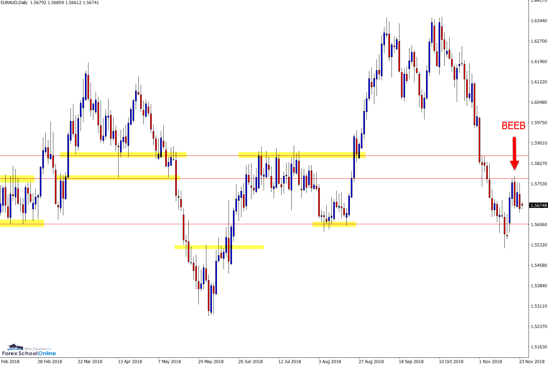 euraud daily chart