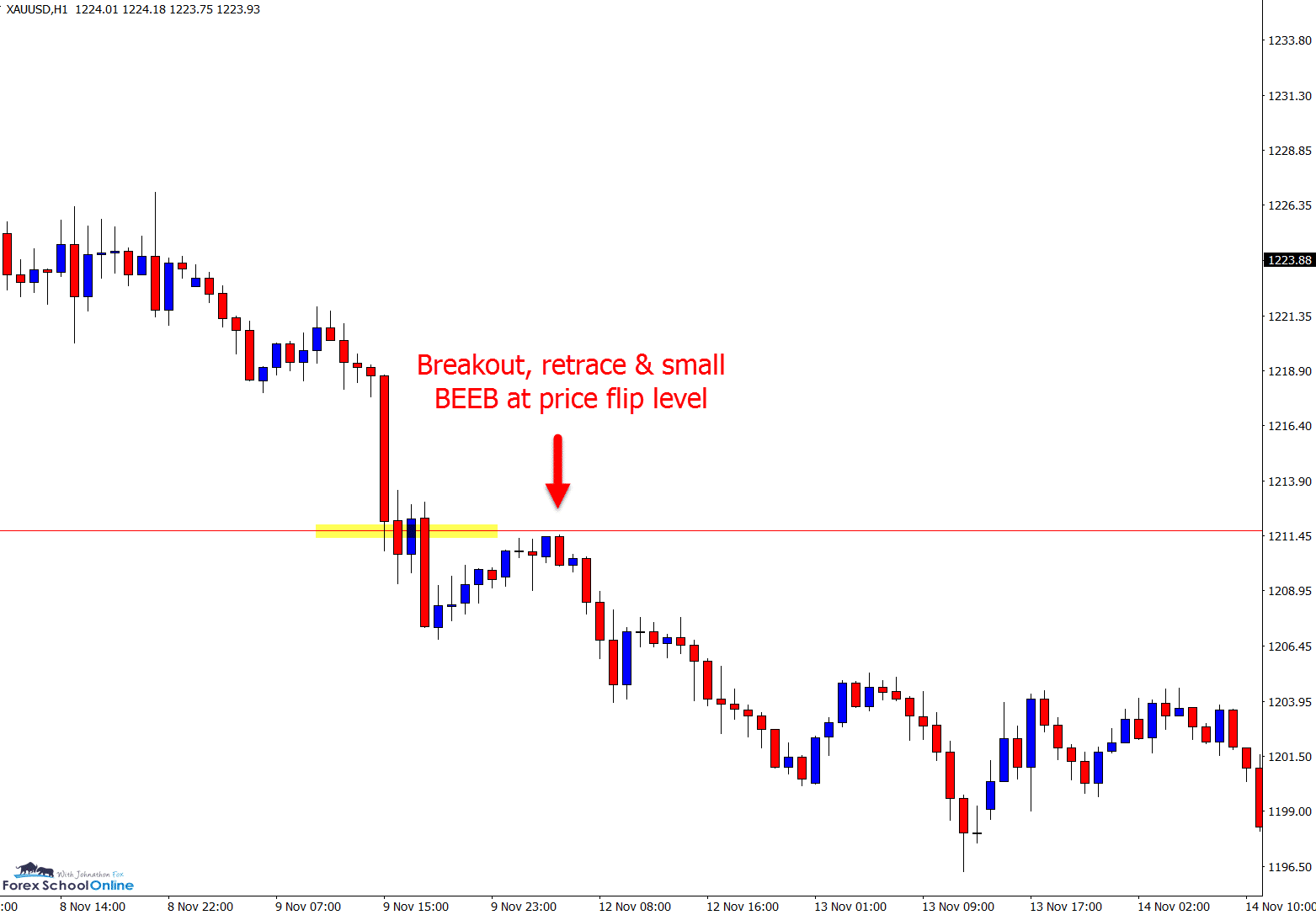 gold 1 hour chart