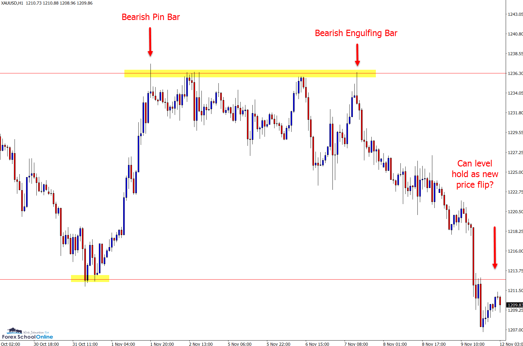 gold 1 hour price action trading chart