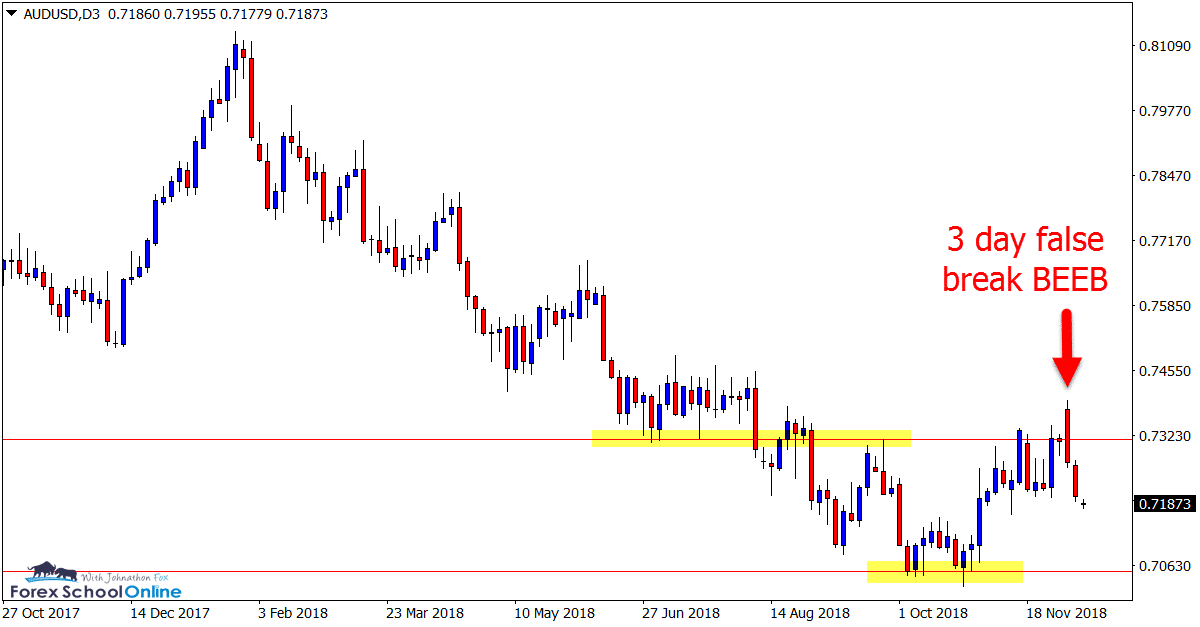 AUDUSD 3 day chart
