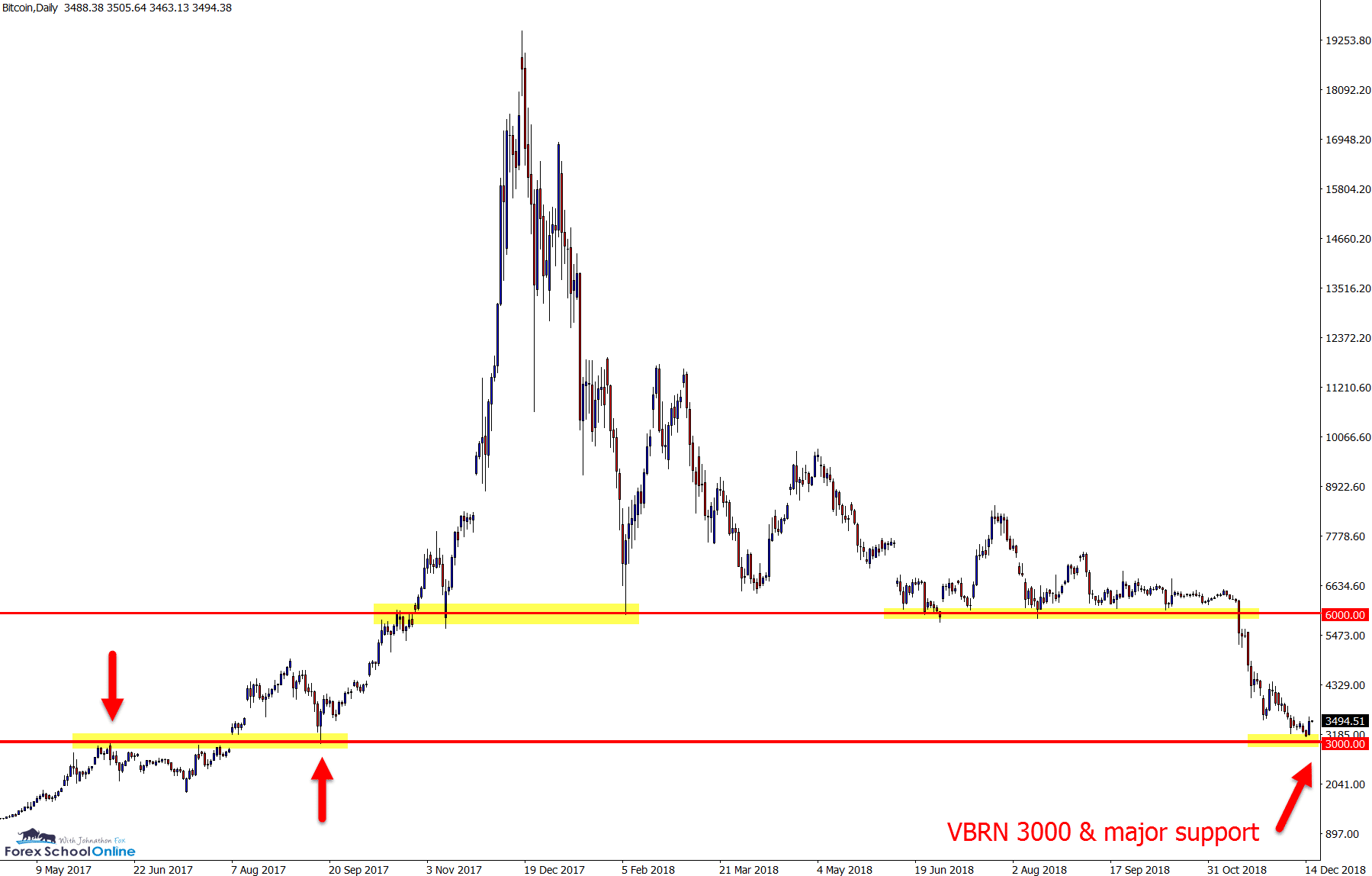 Bitcoin major support