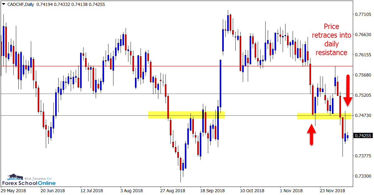 CADCHF support resistance