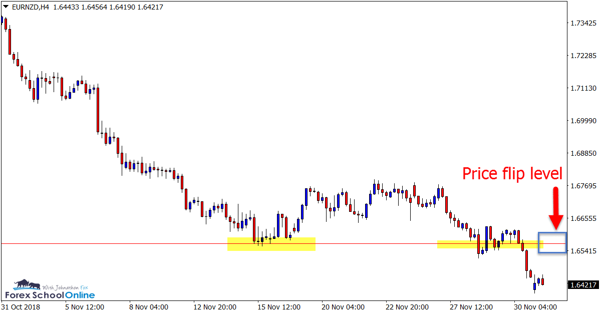 EURNZD 4 hour price action