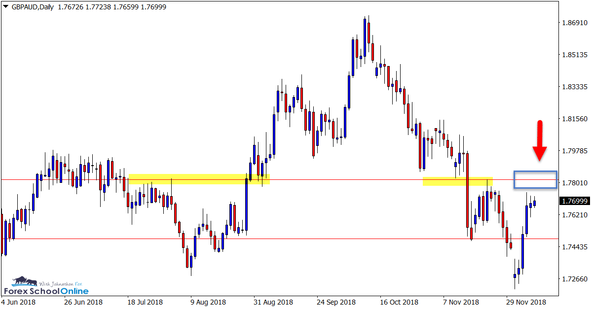 GBPAUD Chart