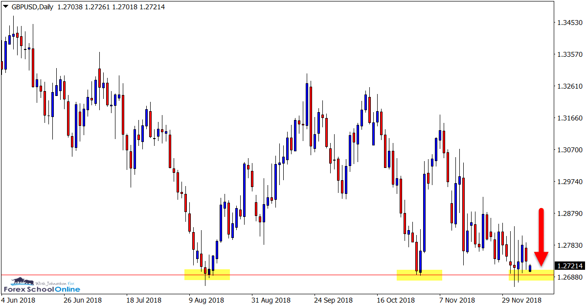 GBPUSD price action