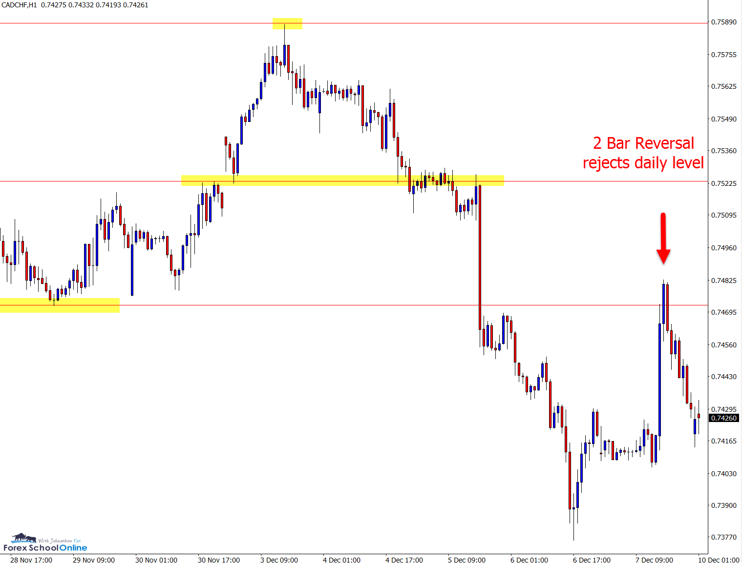 CADCHF 2 bar reversal