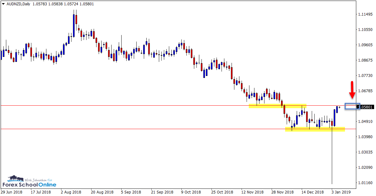 AUDNZD Daily