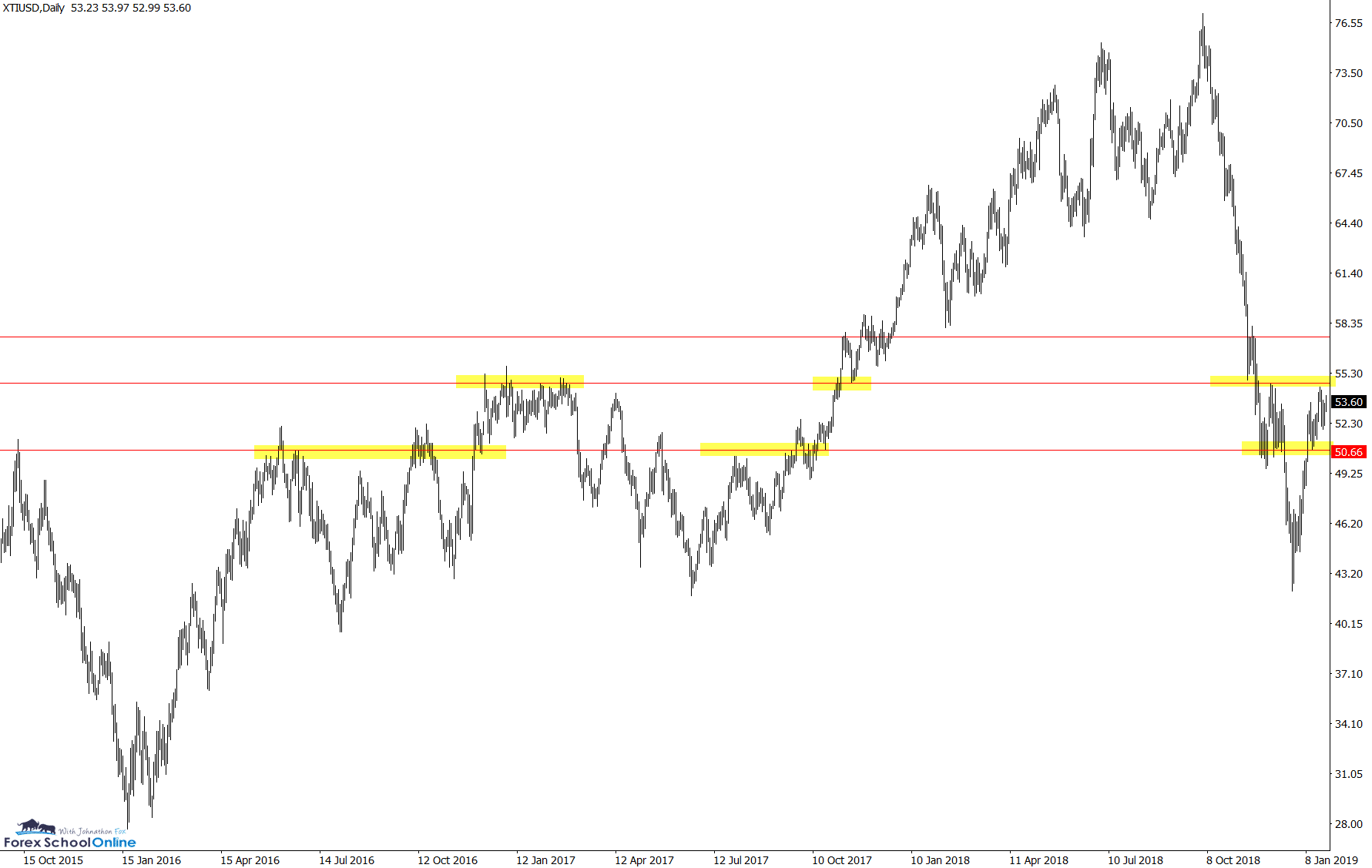 Oil Daily Chart Zoomed Out