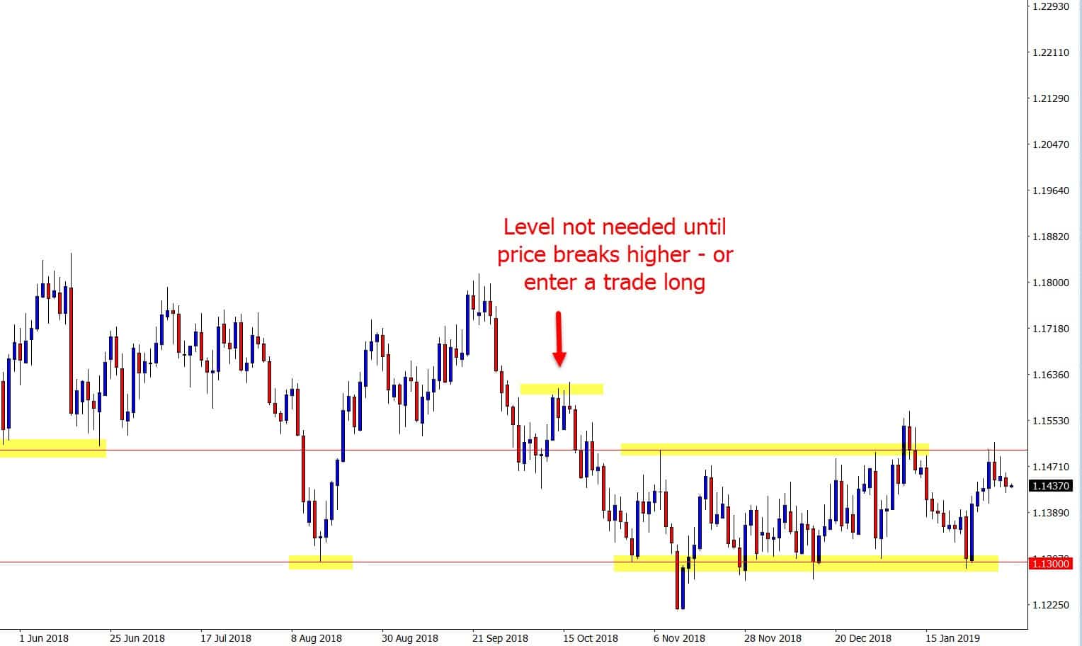 2 x support resistance levels