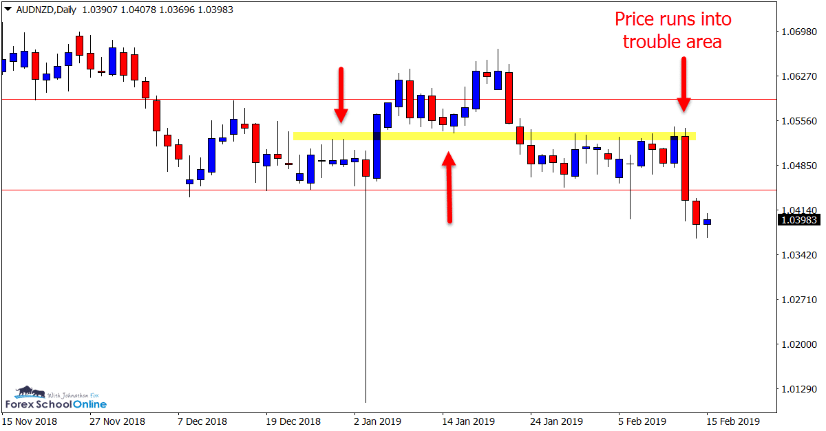 AUDNZD Daily Chart