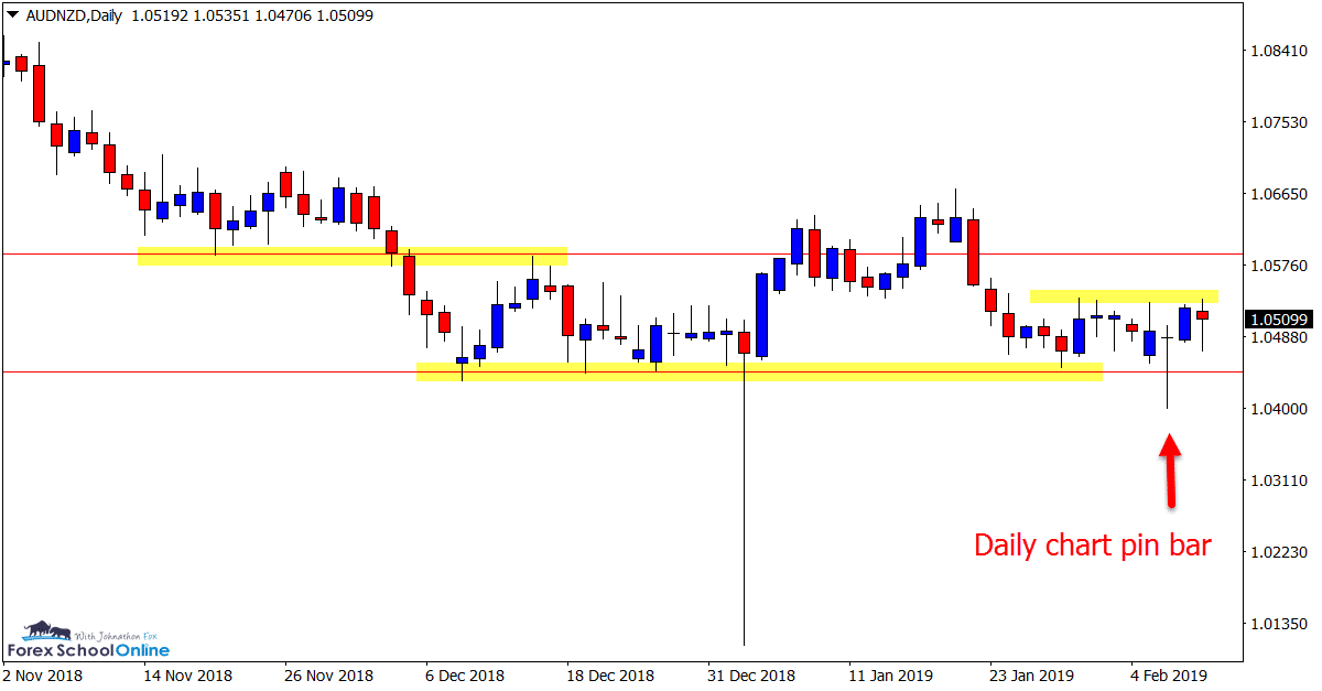 AUDNZD Daily