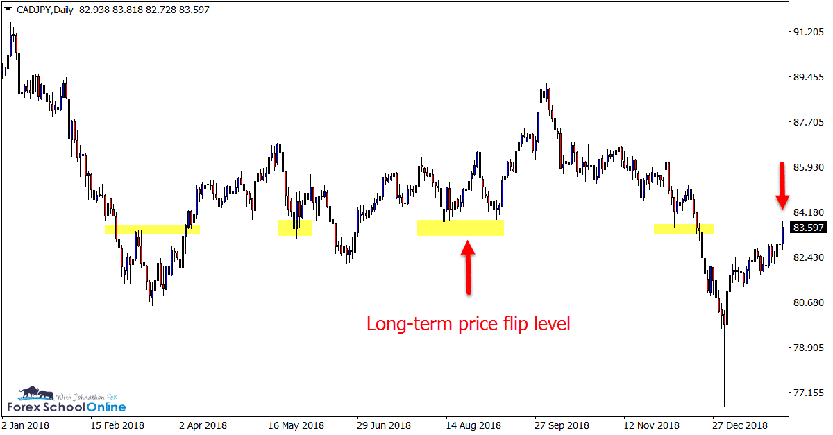 CADJPY Daily Chart