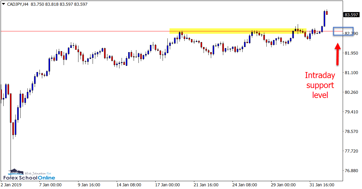 CADJPY 4 hour chart