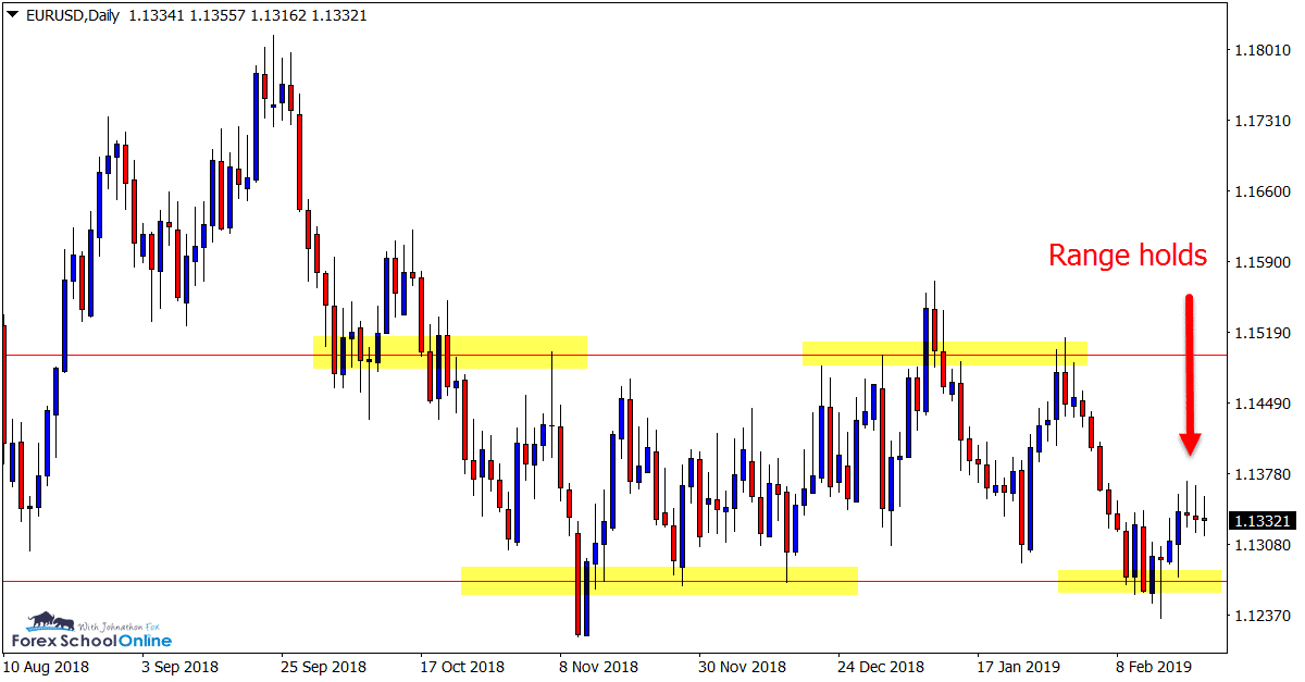 EURUSD Daily chart