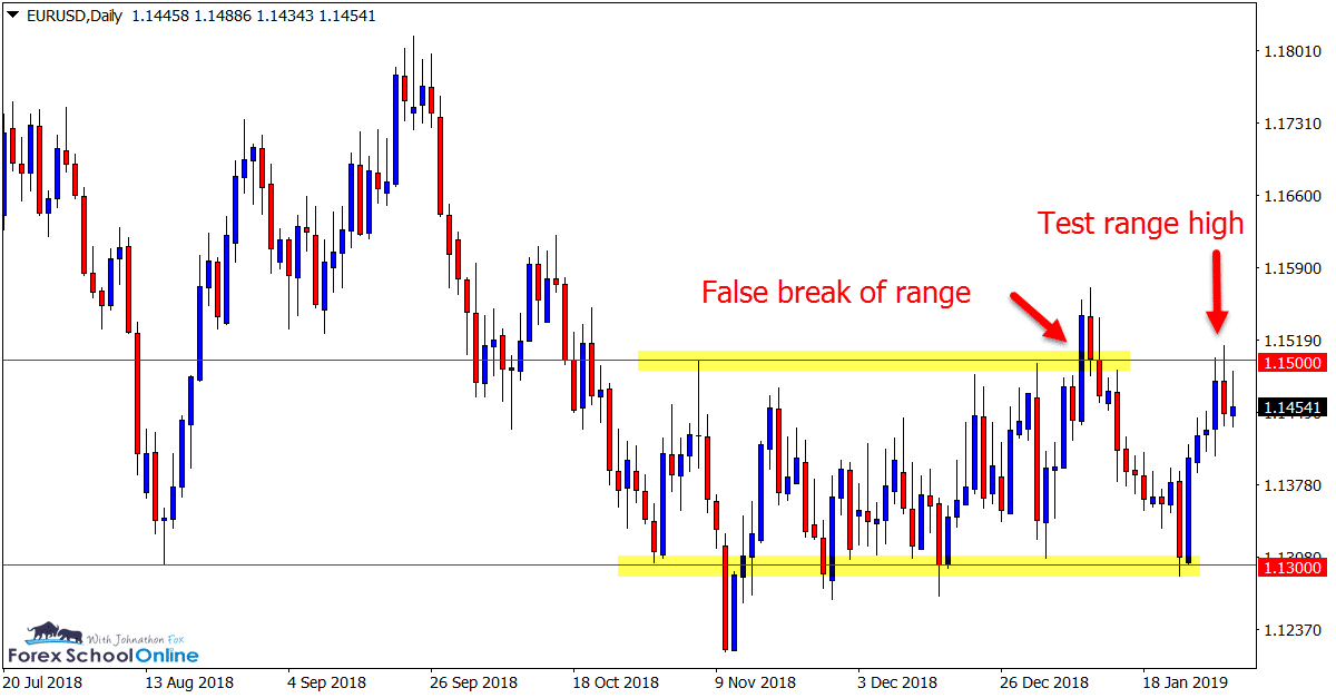 EURUSD Daily price action chart