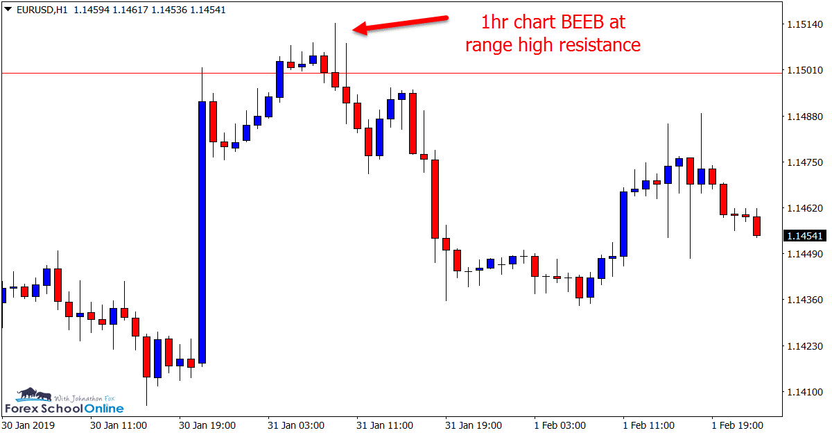 EURUSD 1 hour chart