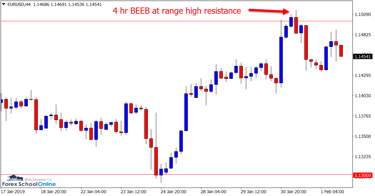 EURUSD 4 hour chart