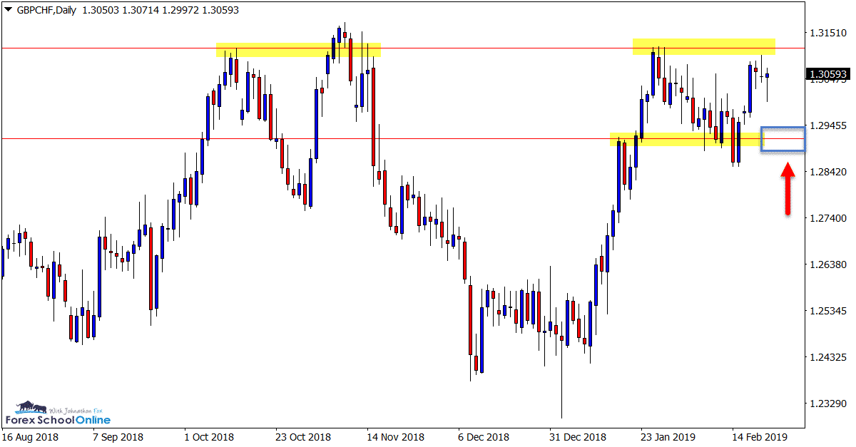 GBPCHF daily