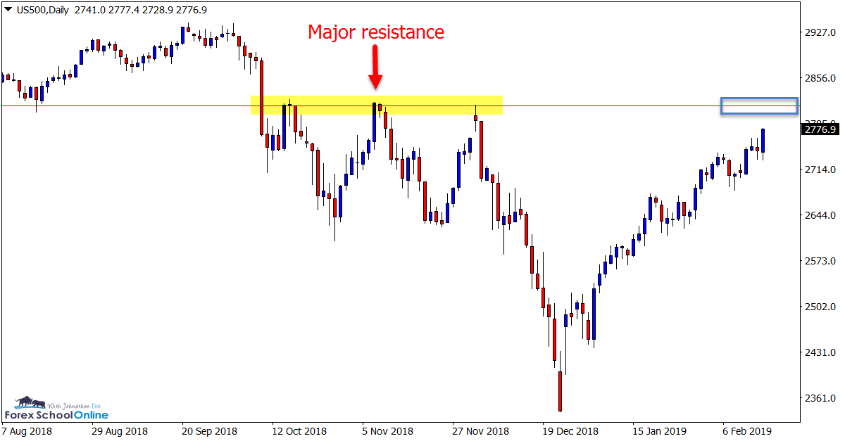 US500 Daily price action chart