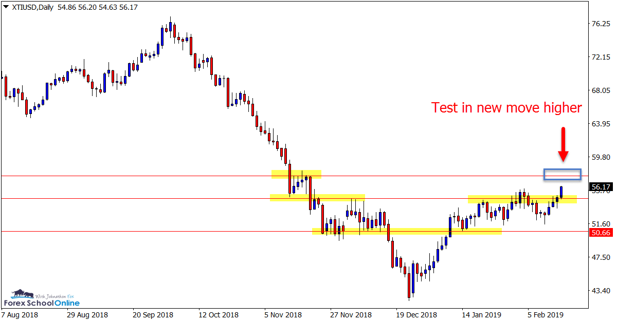 XTIUSD Oil Chart