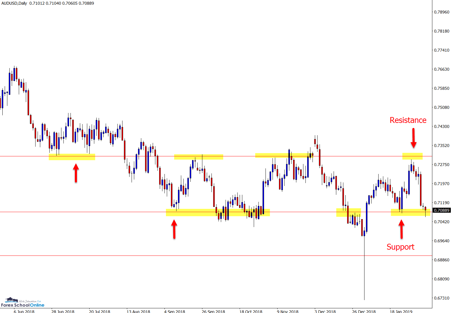 audusd daily chart