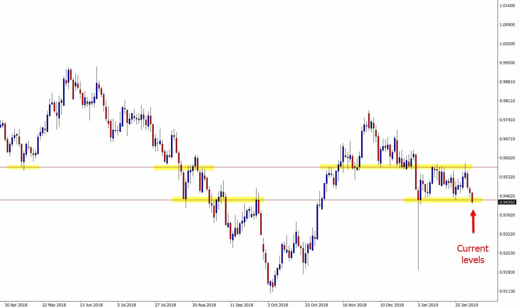 Breakout levels