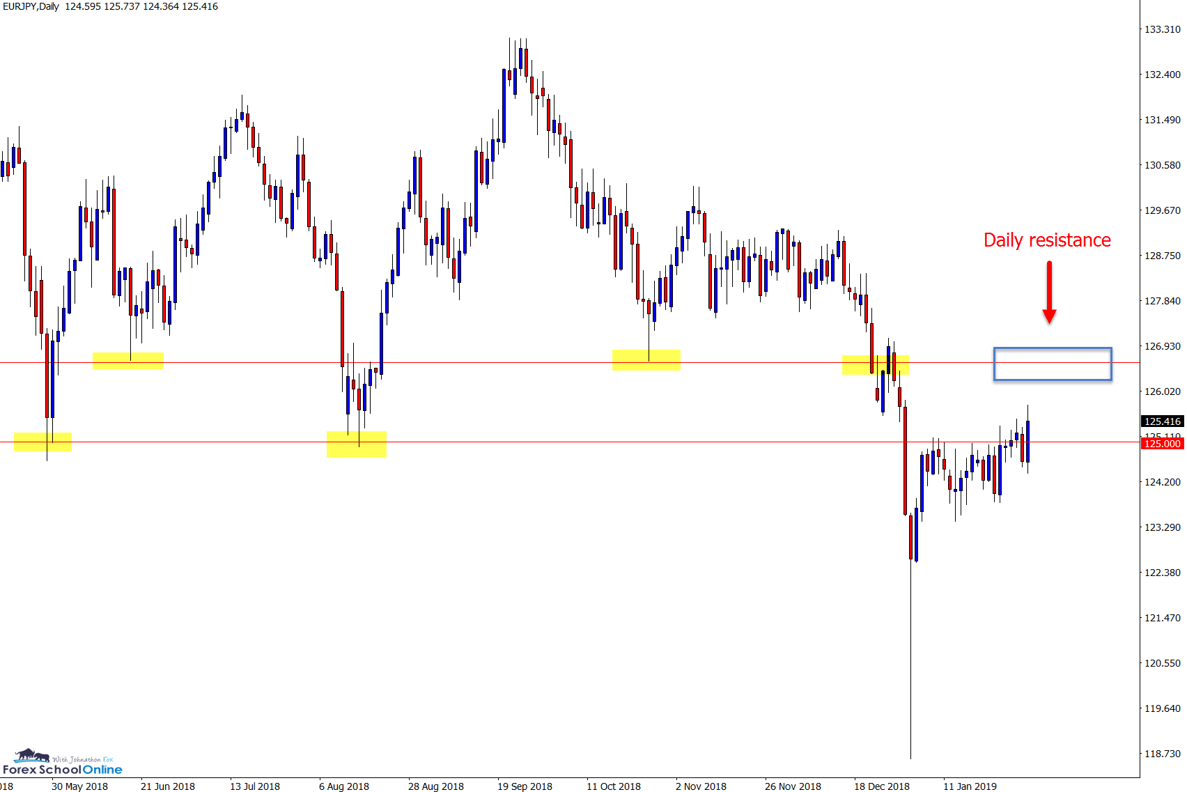 EURJPY daily chart
