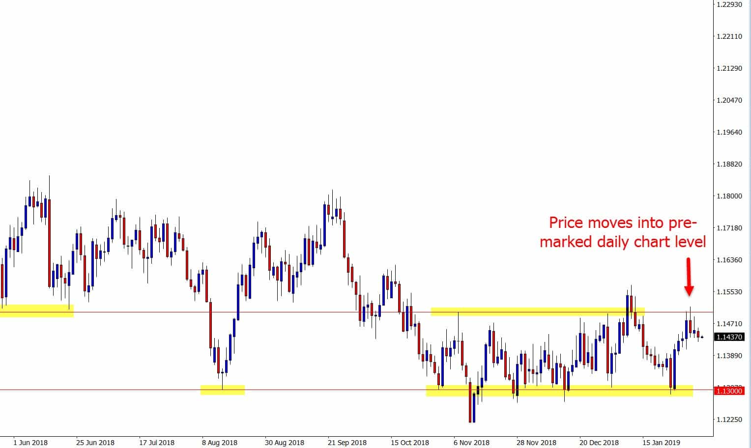 eurusd daily chart