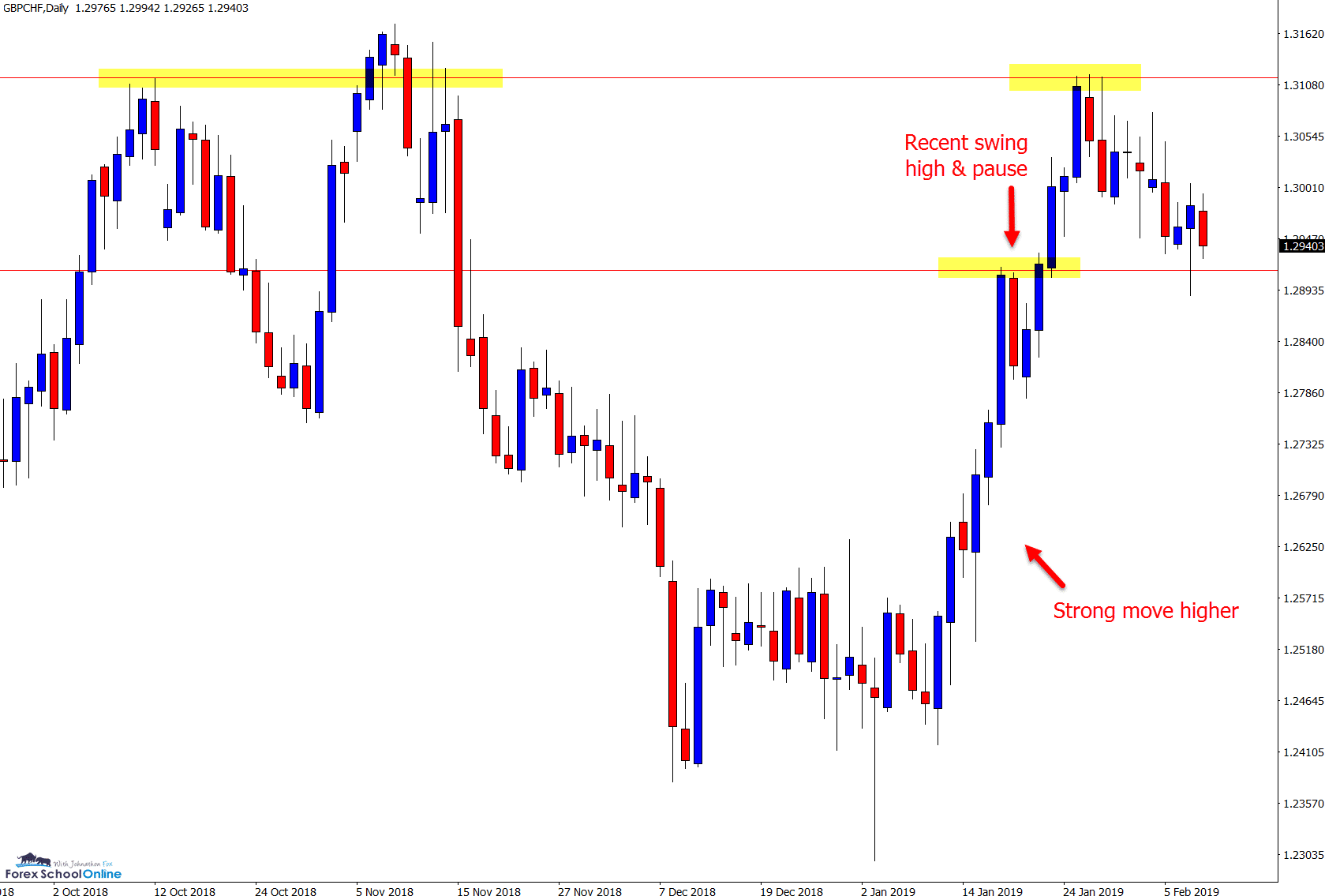 gbpchf daily