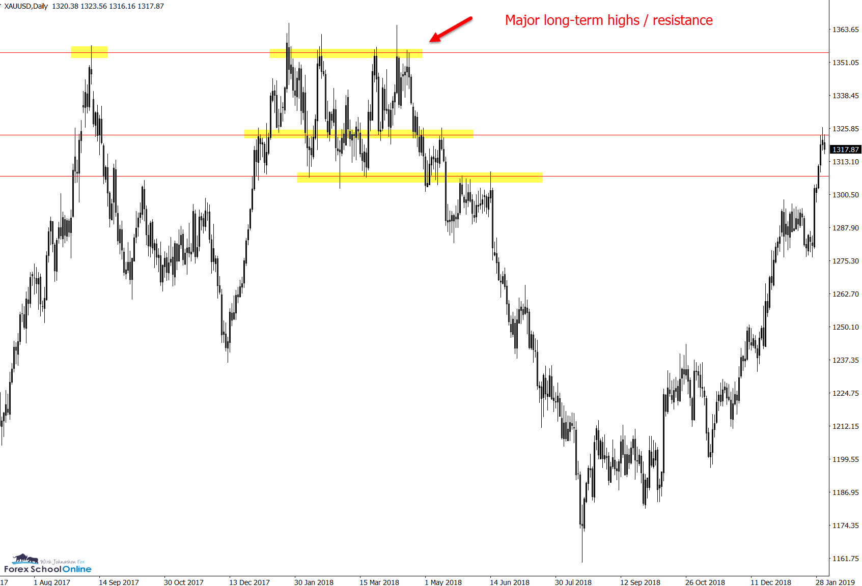 XAUUSD Daily chart