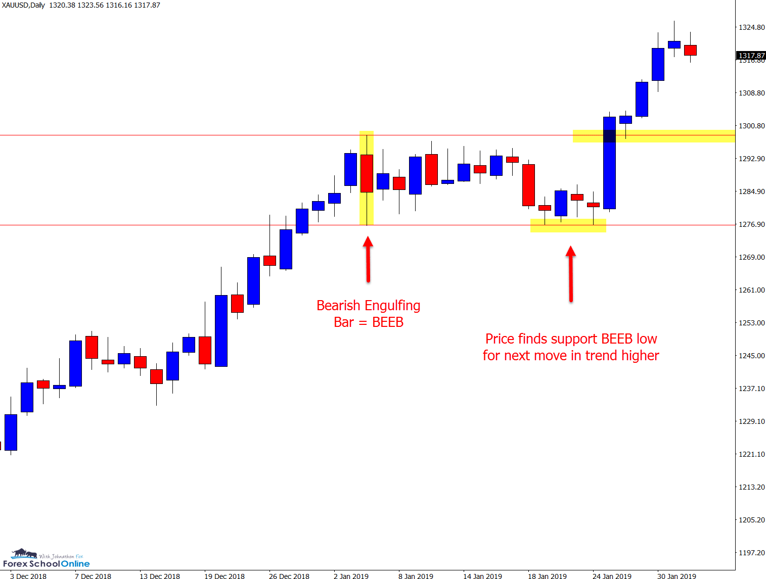Gold price action