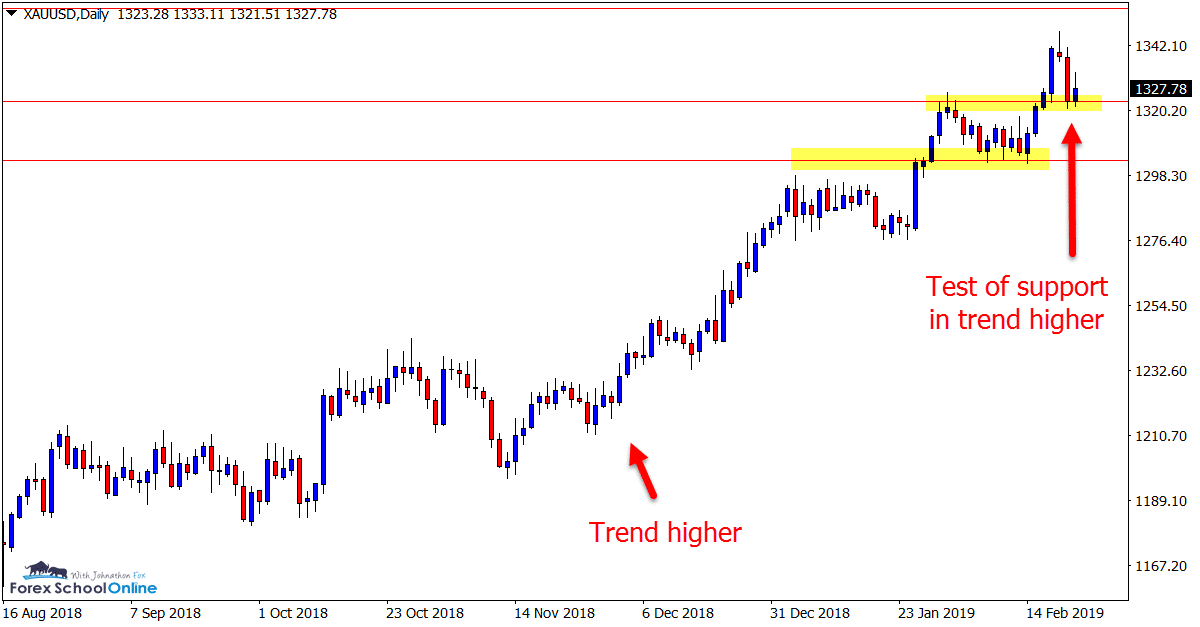 gold daily