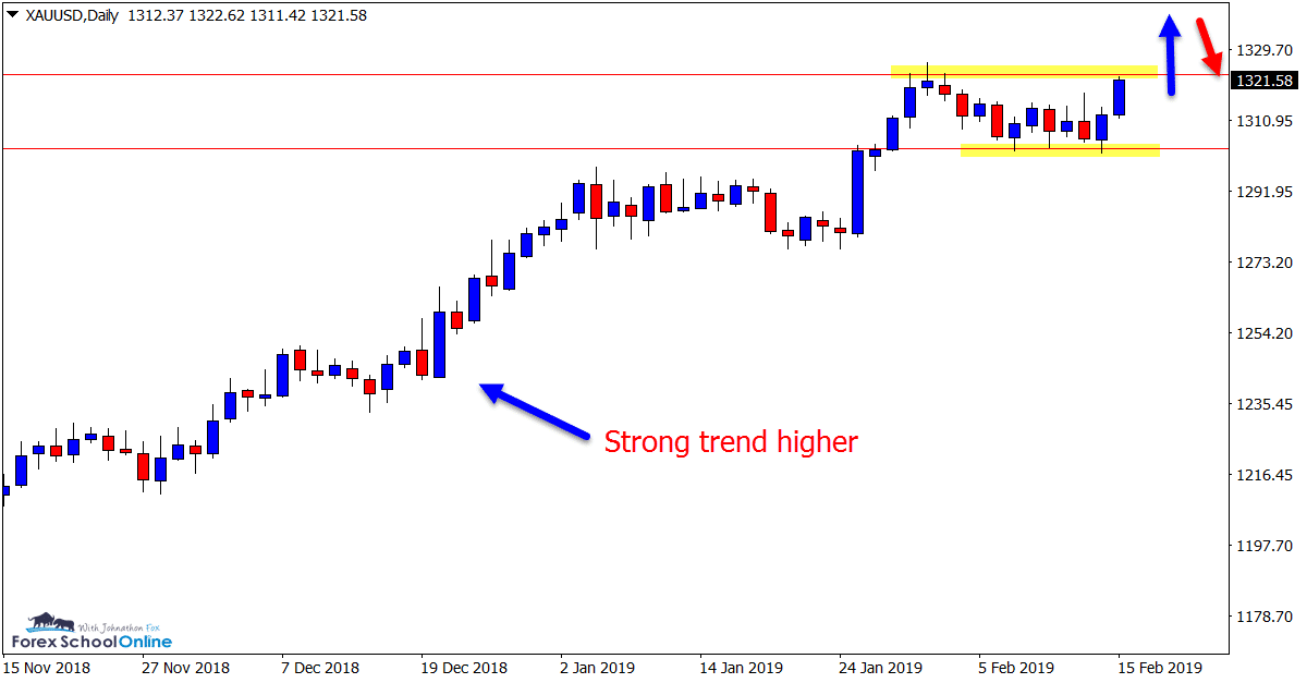 gold daily chart