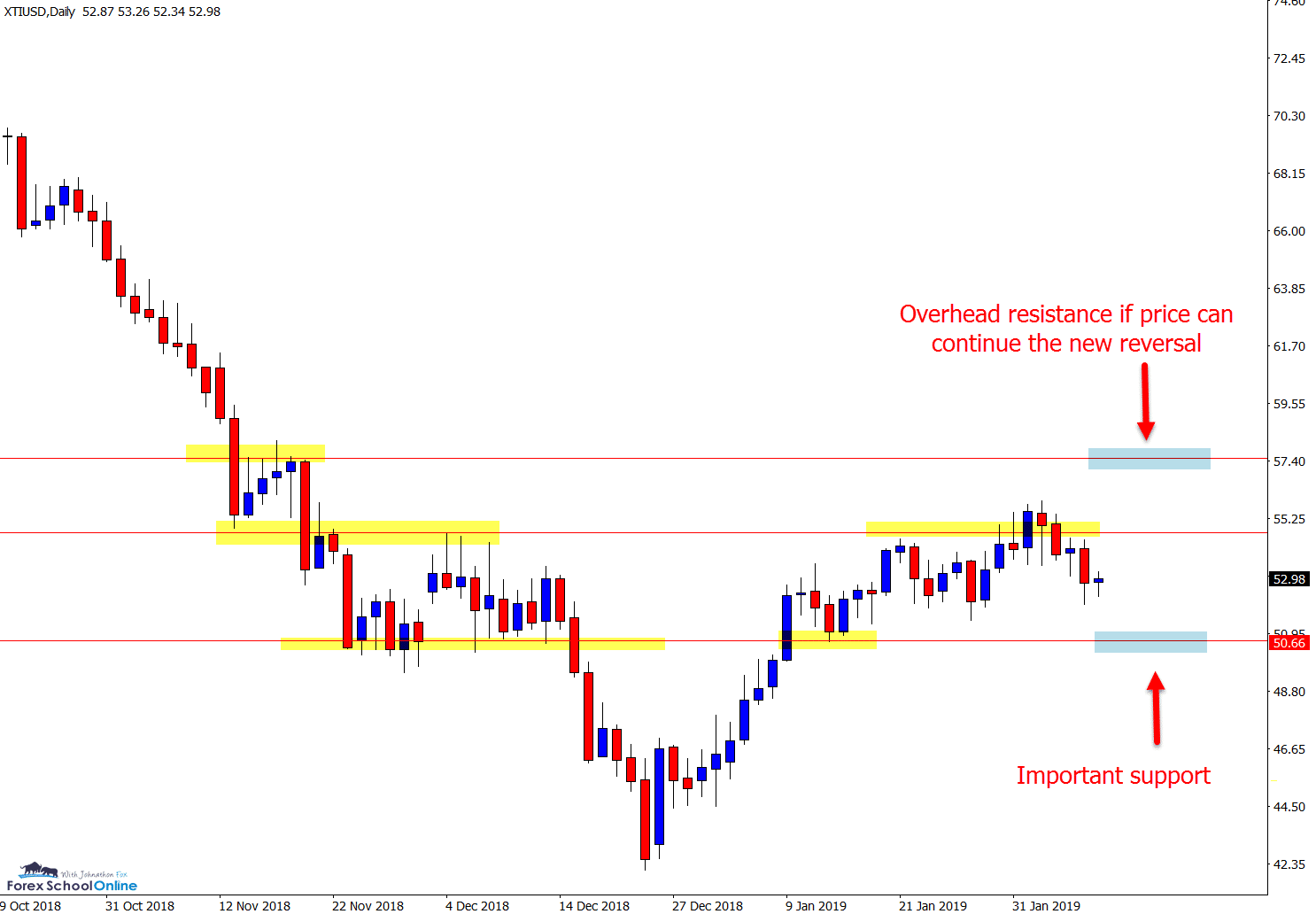 Oil daily chart