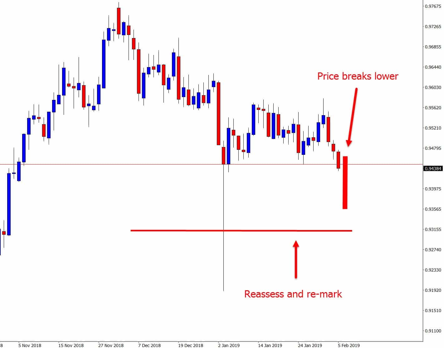 price action levels