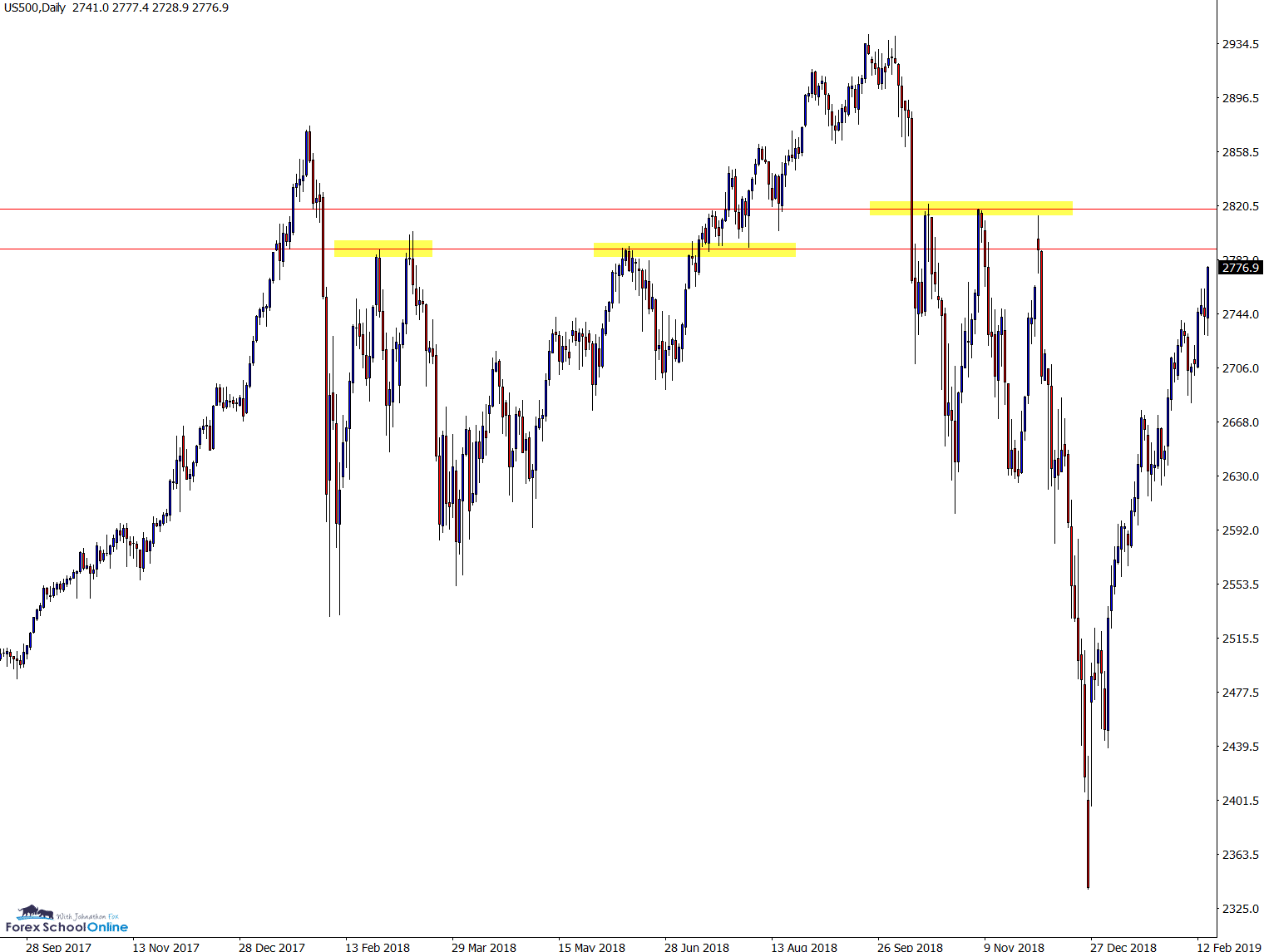 S&P 500