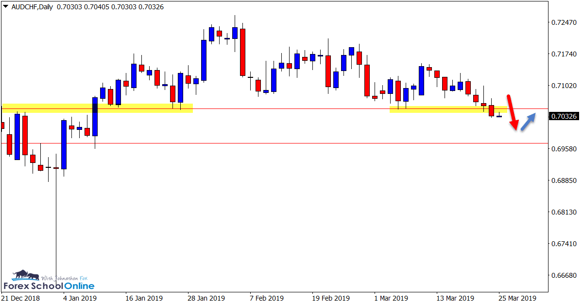 AUDCHF Daily