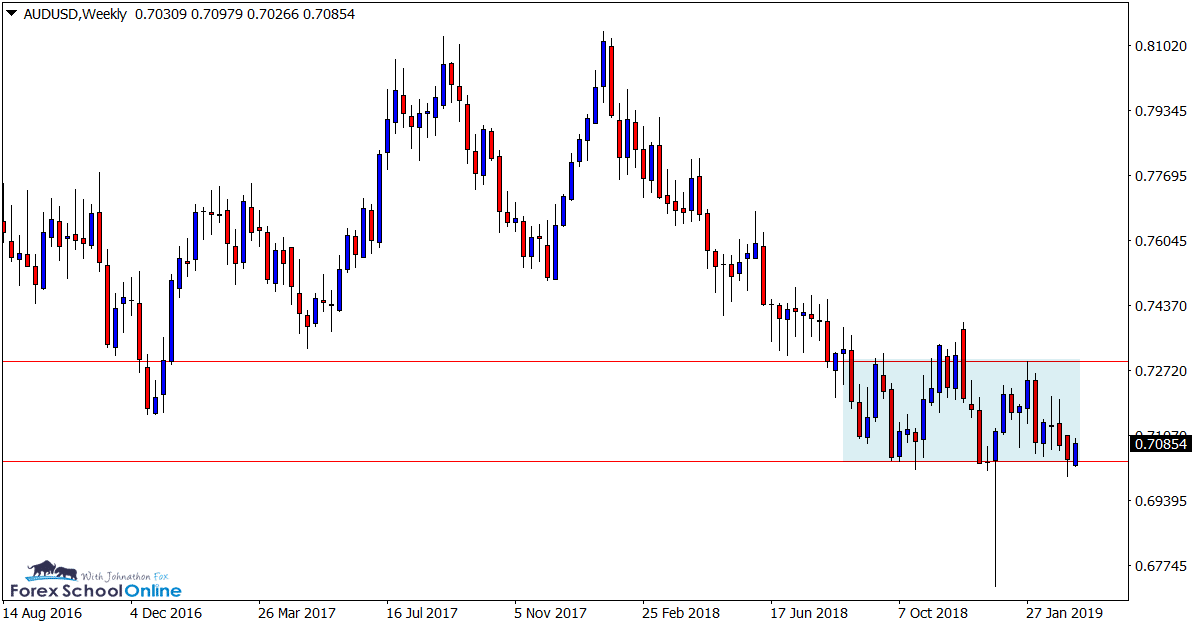 AUDUSD Weekly