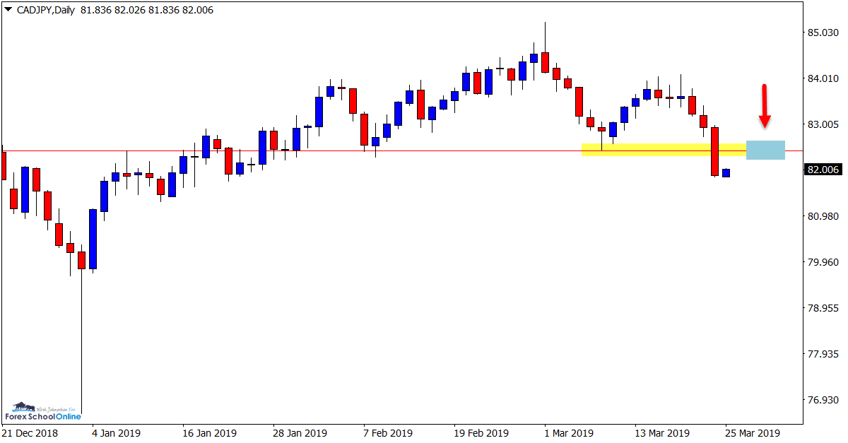 CADJPY Daily