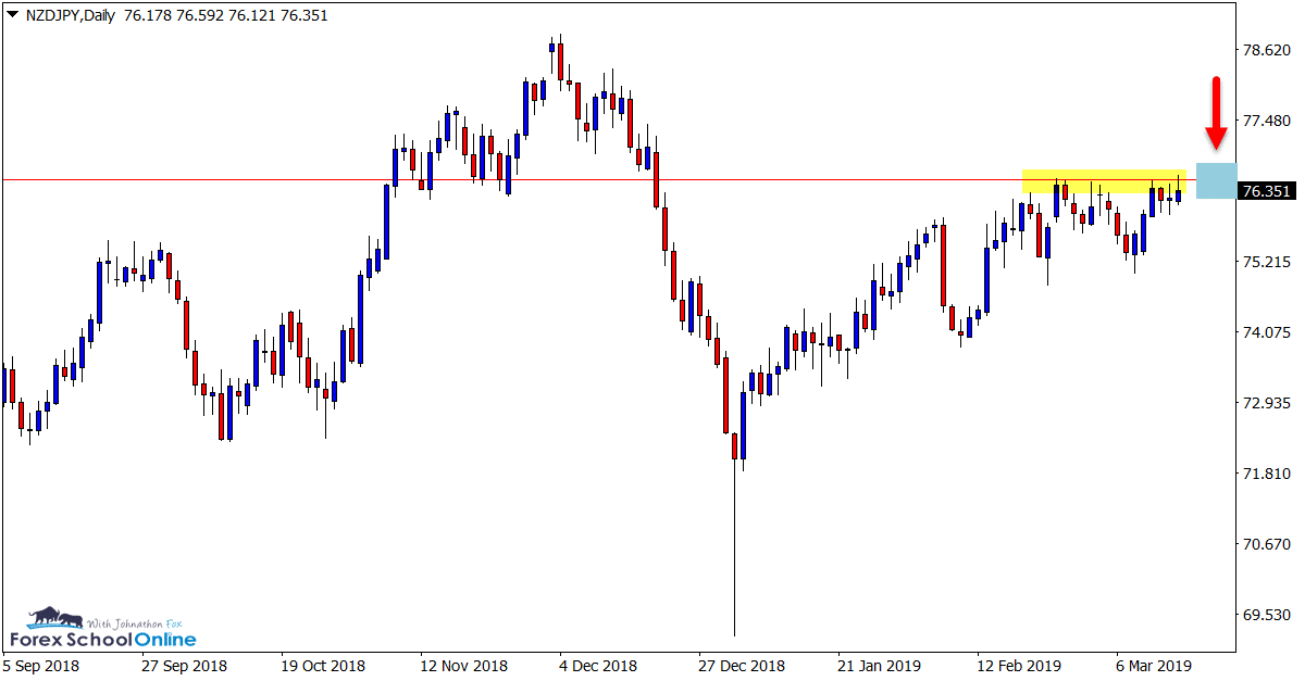 NZDJPY Daily