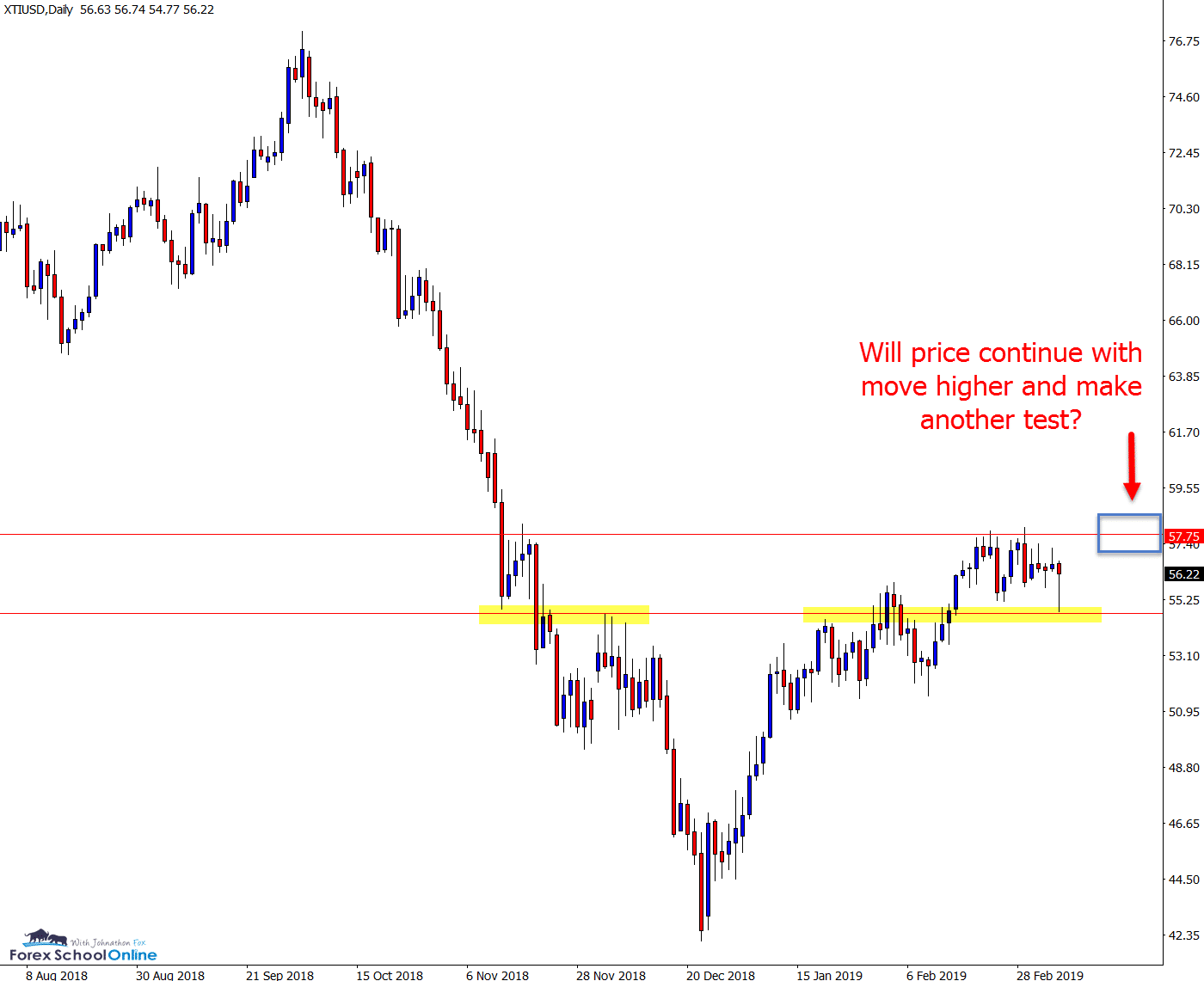 Oil v USD