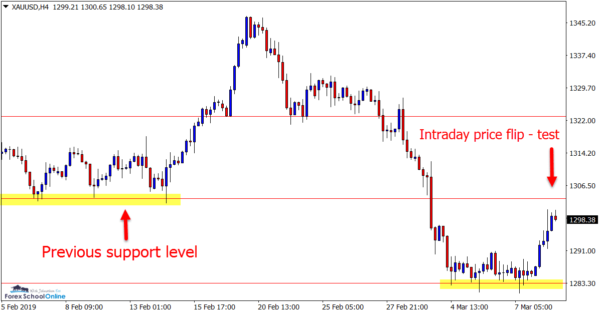 XAUUSD H4