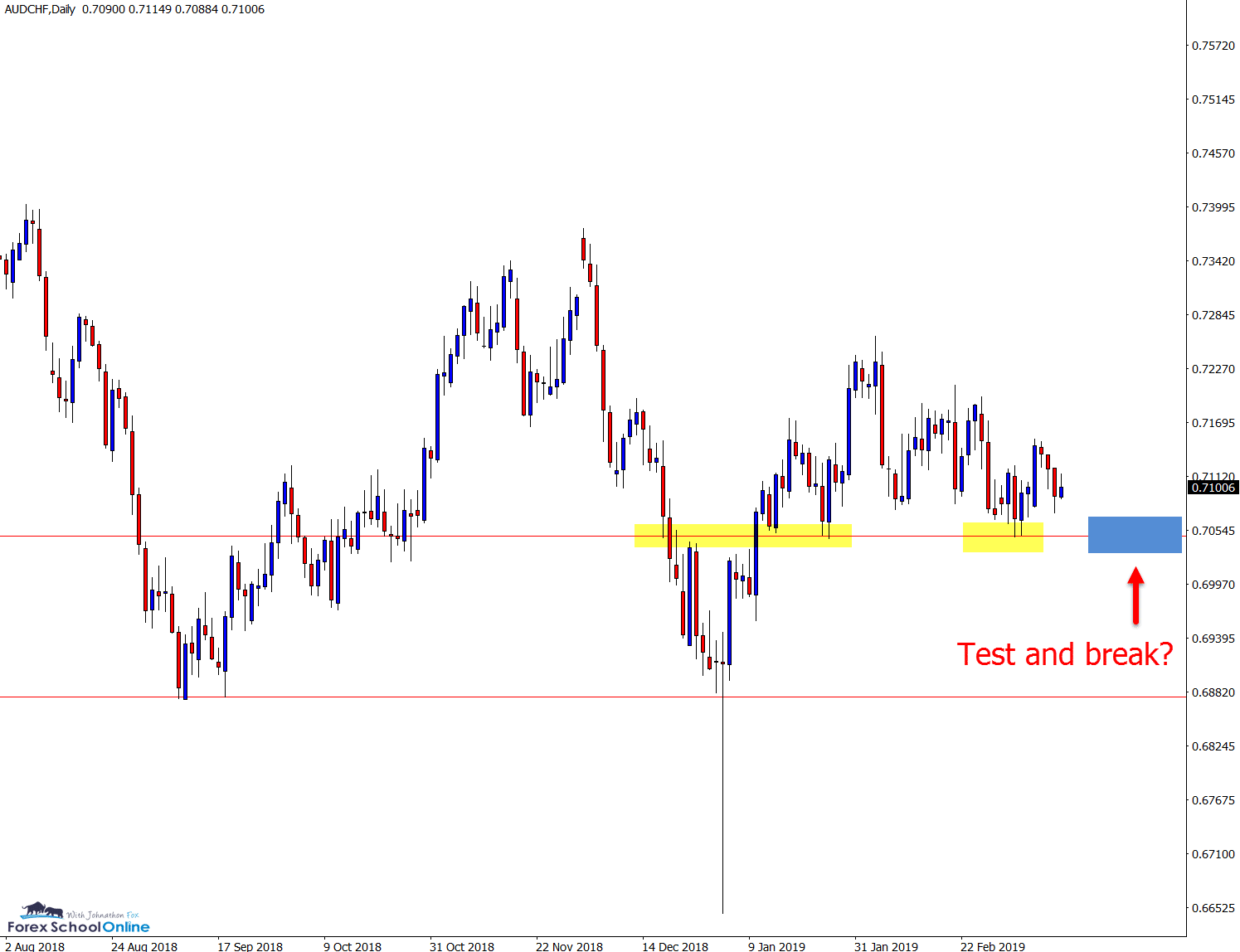 audchf daily chart